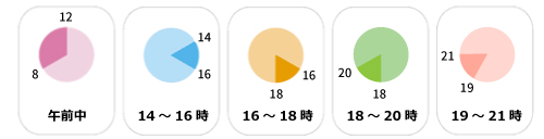 配送時間帯